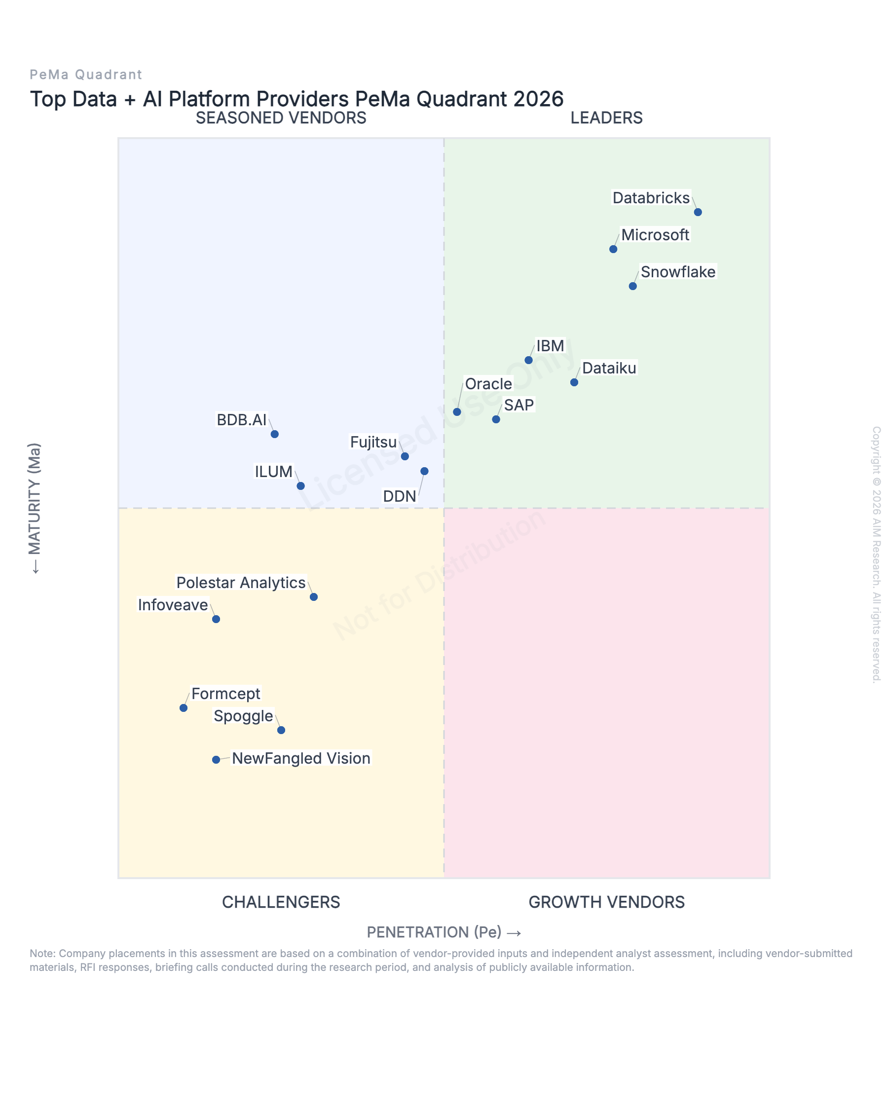 Top Data + AI Platform Providers PeMa Quadrant 2026 cover