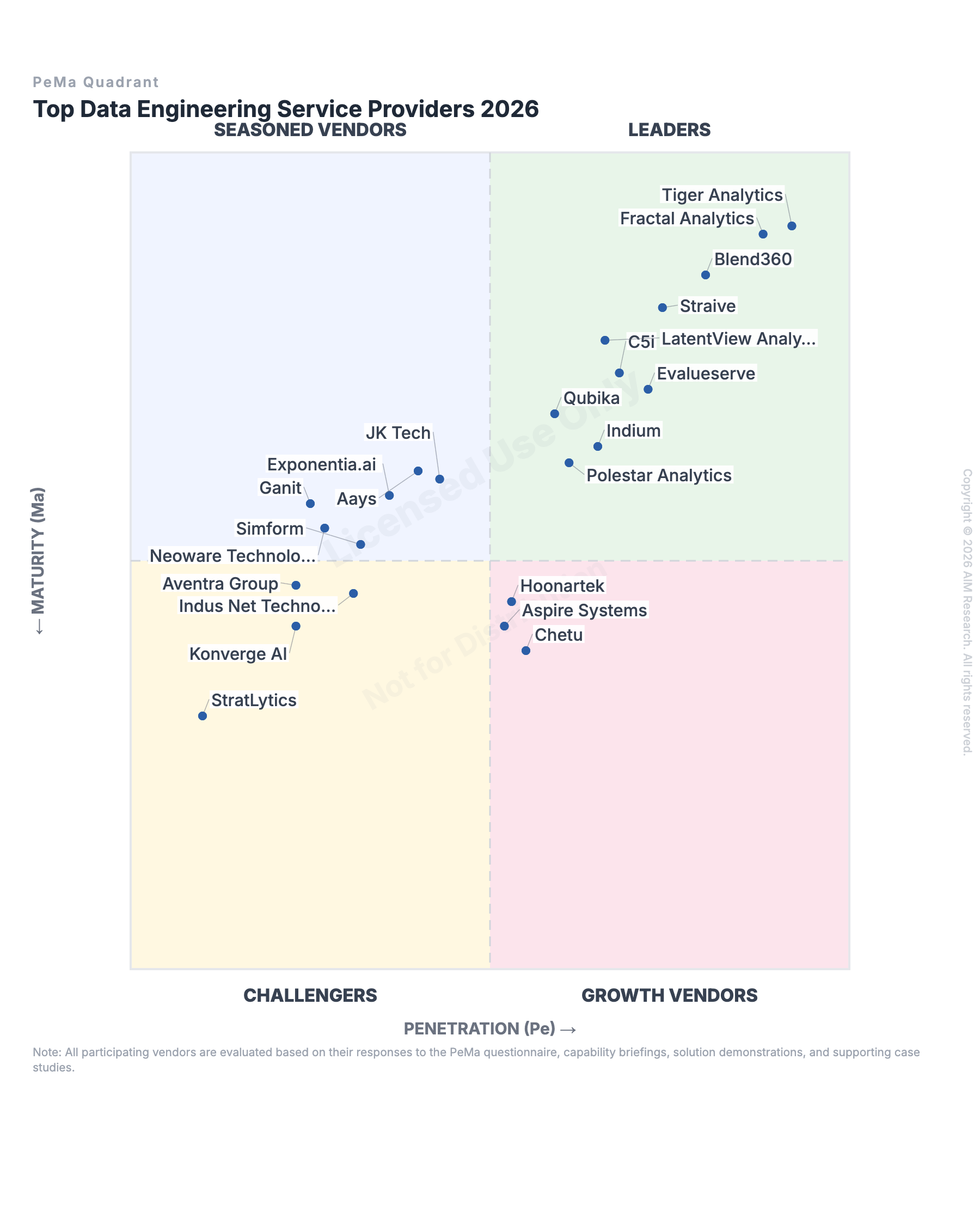 Top Data Engineering Service Providers 2026 — PeMa Quadrant cover