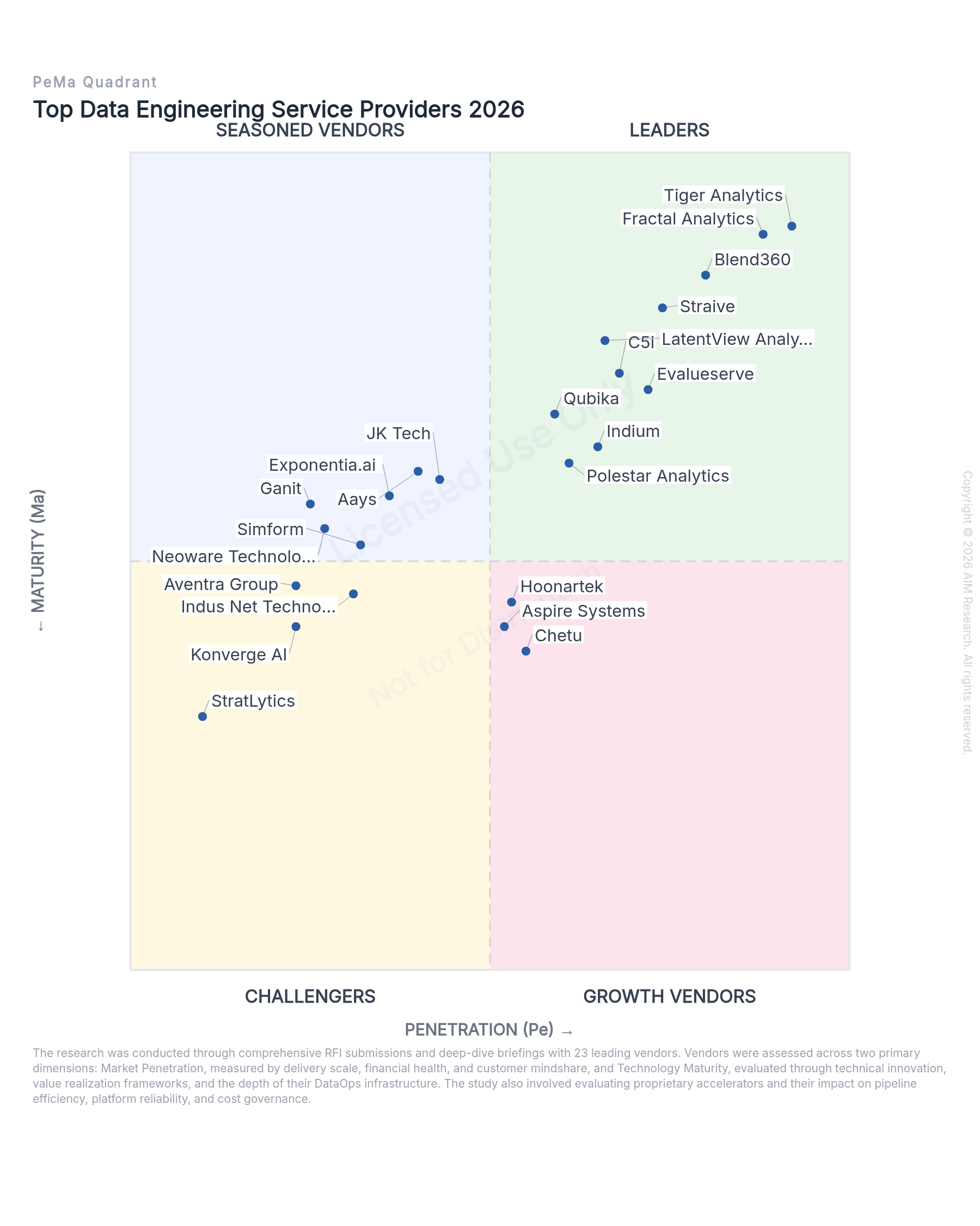 Top Data Engineering Service Providers 2026 — PeMa Quadrant cover