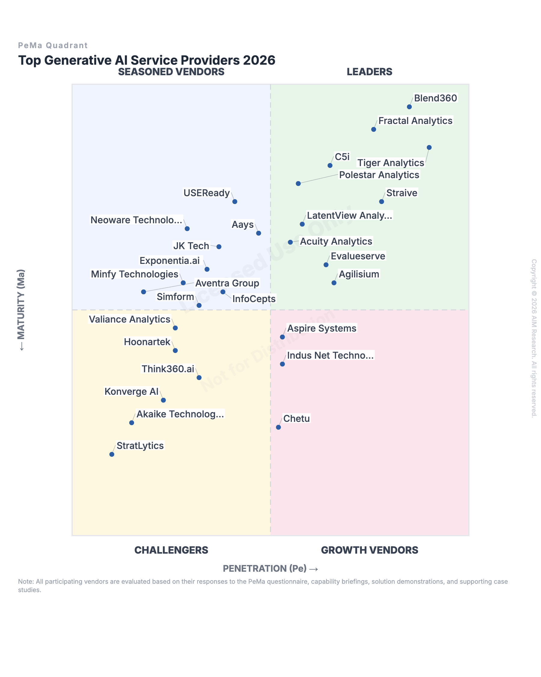 Top Generative AI Service Providers 2026 — PeMa Quadrant cover