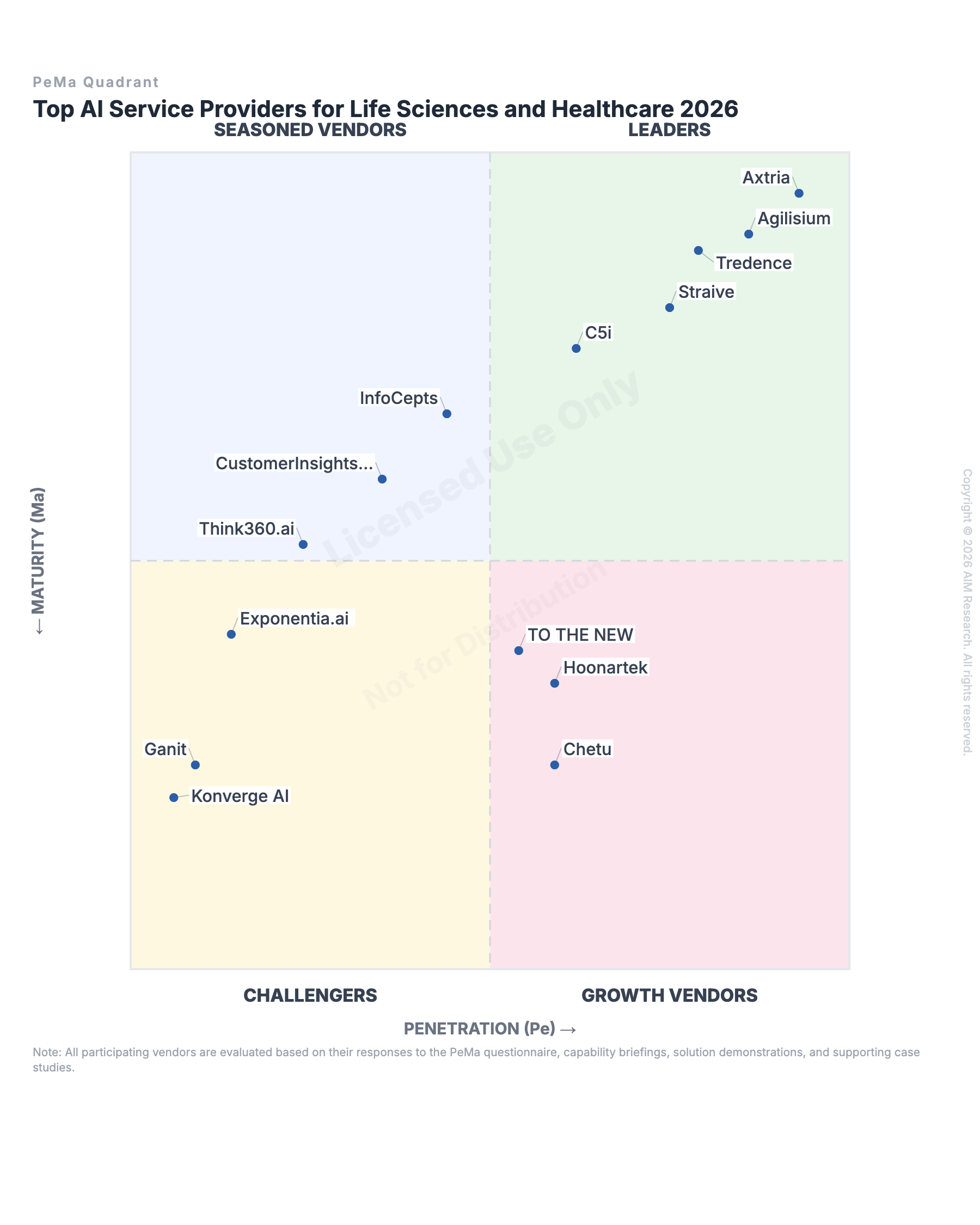 Top AI Service Providers for Life Sciences and Healthcare 2026 — PeMa Quadrant cover