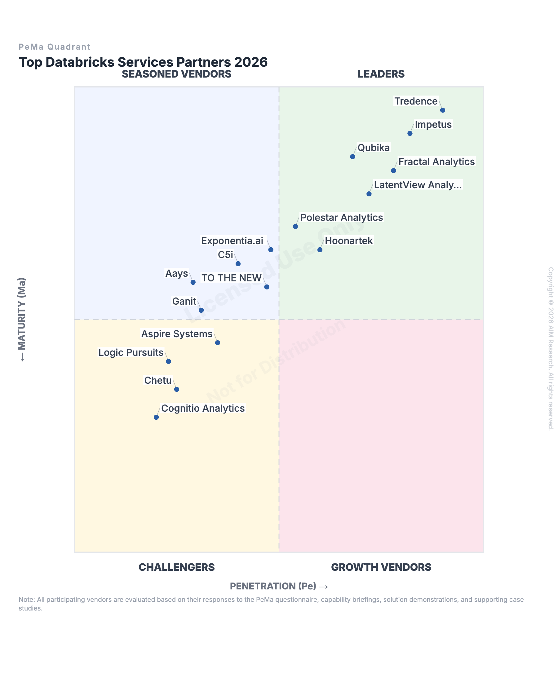 Top Databricks Services Partners 2026 — PeMa Quadrant cover