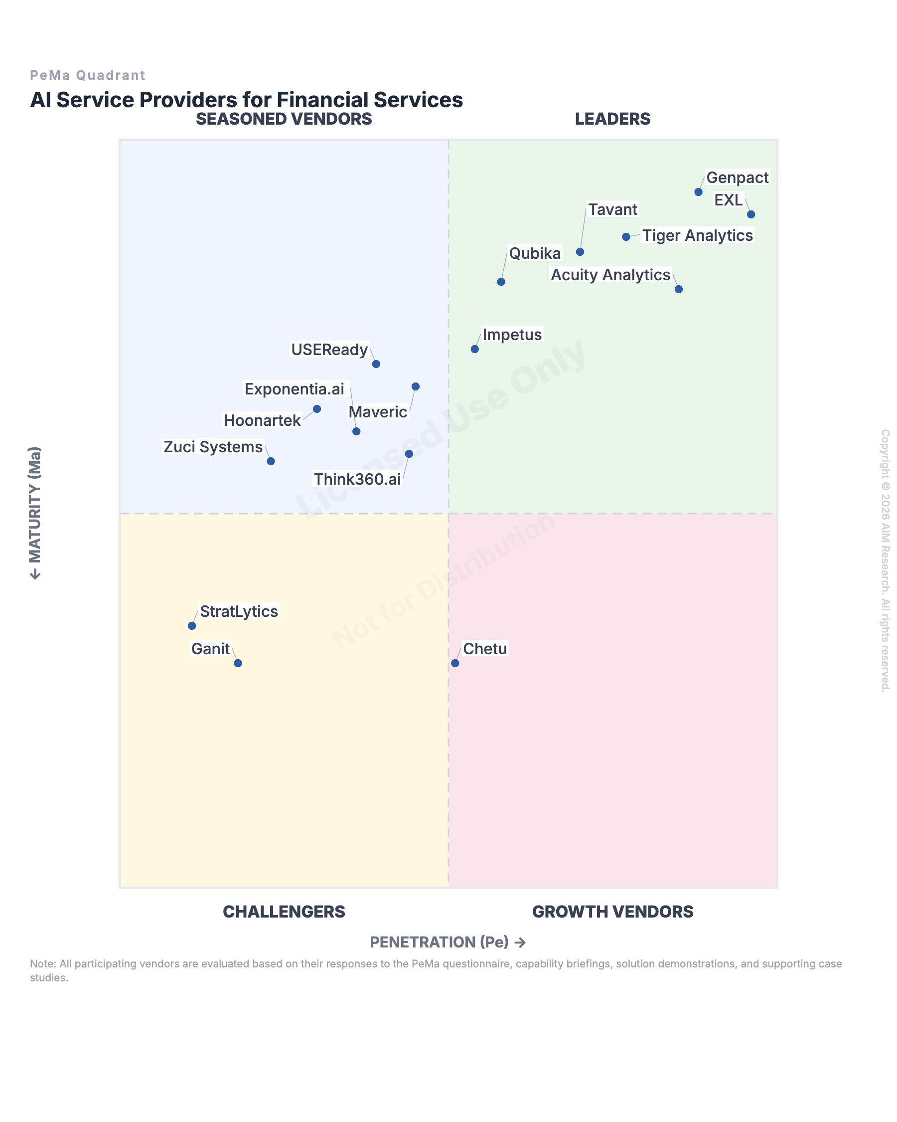 AI Service Providers for Financial Services — PeMa Quadrant cover