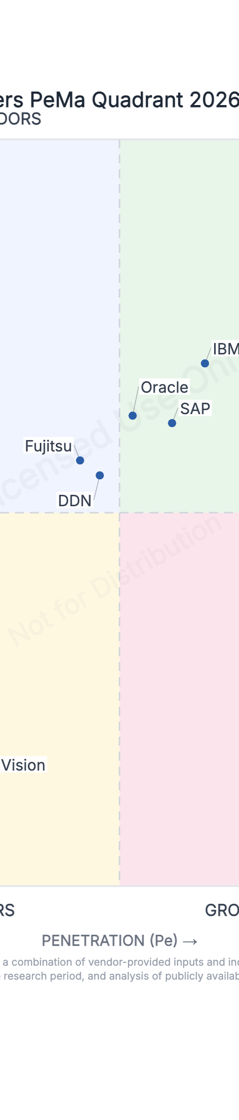 Top Data + AI Platform Providers PeMa Quadrant 2026